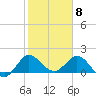 Boy Scout Dock tide chart for Monday, February 8, 2021