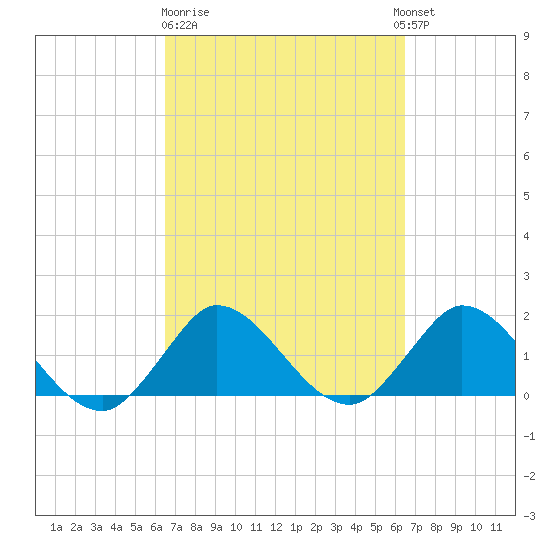 Boy Scout Dock tide chart for Friday, March 12, 2021