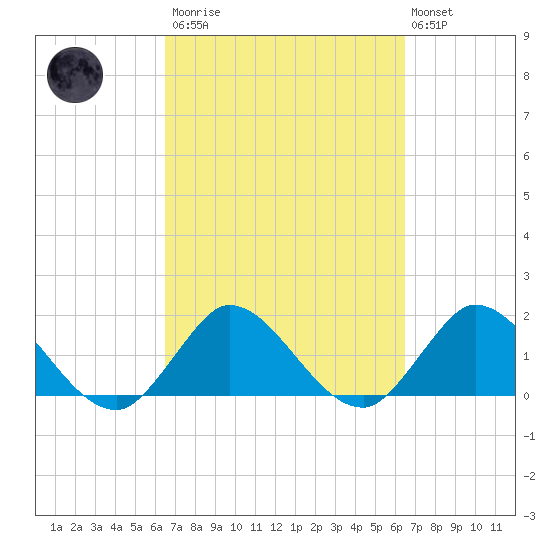 Boy Scout Dock tide chart for Saturday, March 13, 2021