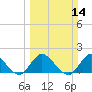 Boy Scout Dock tide chart for Sunday, March 14, 2021