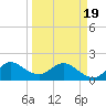 Boy Scout Dock tide chart for Friday, March 19, 2021