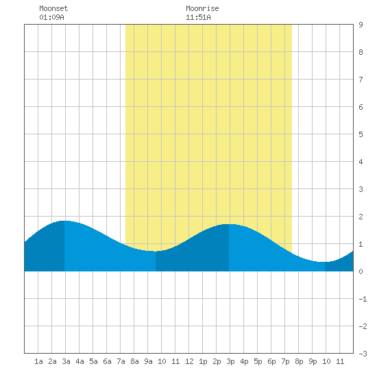 Boy Scout Dock tide chart for Saturday, March 20, 2021