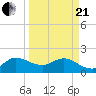 Boy Scout Dock tide chart for Sunday, March 21, 2021