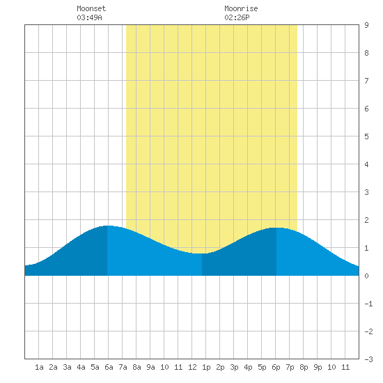 Boy Scout Dock tide chart for Tuesday, March 23, 2021