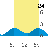 Boy Scout Dock tide chart for Wednesday, March 24, 2021
