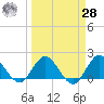 Boy Scout Dock tide chart for Sunday, March 28, 2021