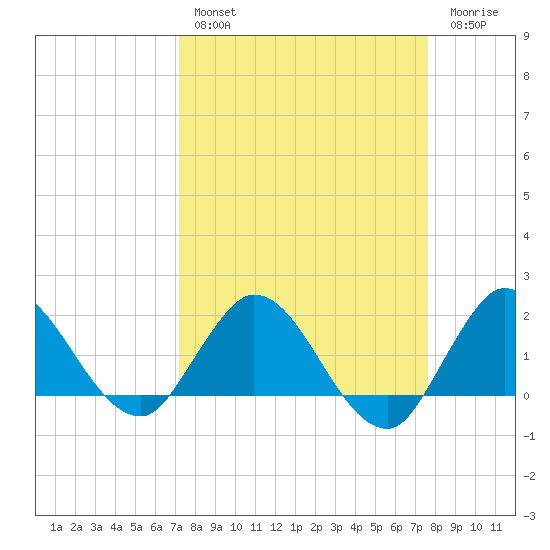 Boy Scout Dock tide chart for Monday, March 29, 2021