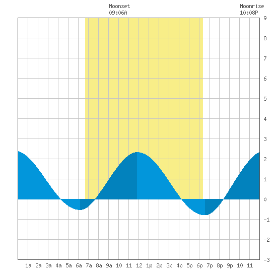 Boy Scout Dock tide chart for Tuesday, March 2, 2021