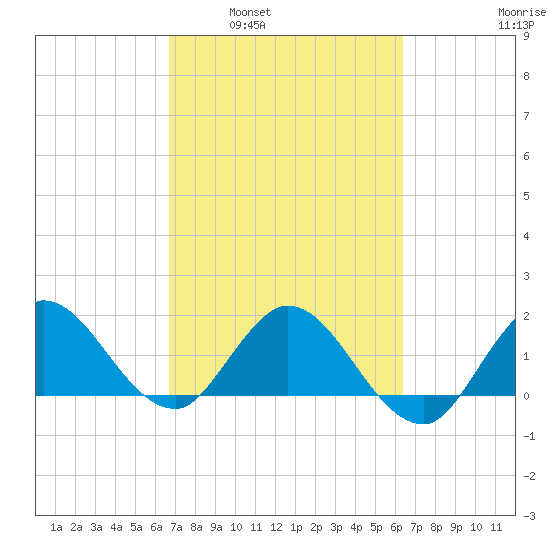 Boy Scout Dock tide chart for Wednesday, March 3, 2021