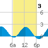 Boy Scout Dock tide chart for Wednesday, March 3, 2021