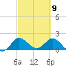 Boy Scout Dock tide chart for Tuesday, March 9, 2021