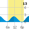 Boy Scout Dock tide chart for Tuesday, April 13, 2021