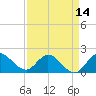 Boy Scout Dock tide chart for Wednesday, April 14, 2021