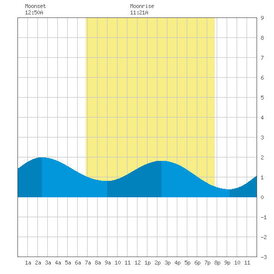 Boy Scout Dock tide chart for Sunday, April 18, 2021