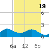Boy Scout Dock tide chart for Monday, April 19, 2021