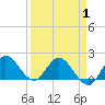 Boy Scout Dock tide chart for Thursday, April 1, 2021
