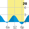 Boy Scout Dock tide chart for Wednesday, April 28, 2021