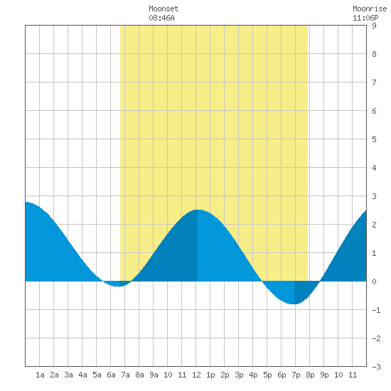 Boy Scout Dock tide chart for Thursday, April 29, 2021
