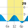 Boy Scout Dock tide chart for Thursday, April 29, 2021