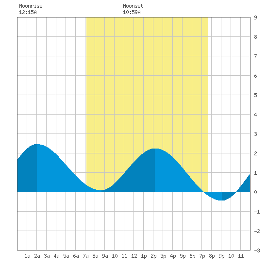 Boy Scout Dock tide chart for Friday, April 2, 2021