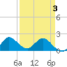 Boy Scout Dock tide chart for Saturday, April 3, 2021