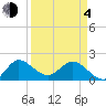 Boy Scout Dock tide chart for Sunday, April 4, 2021