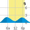 Boy Scout Dock tide chart for Monday, April 5, 2021