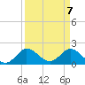 Boy Scout Dock tide chart for Wednesday, April 7, 2021