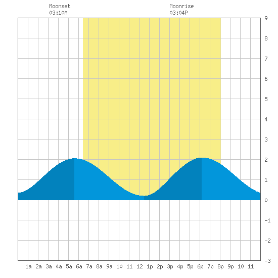 Boy Scout Dock tide chart for Friday, May 21, 2021