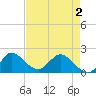Boy Scout Dock tide chart for Sunday, May 2, 2021