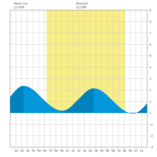 Boy Scout Dock tide chart for Monday, May 31, 2021