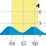 Boy Scout Dock tide chart for Tuesday, May 4, 2021