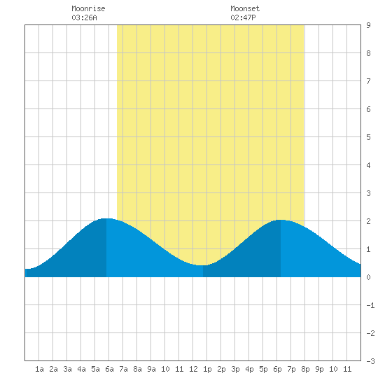 Boy Scout Dock tide chart for Wednesday, May 5, 2021