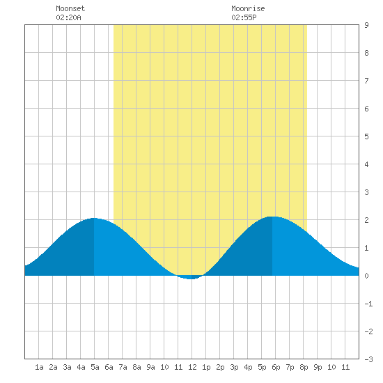 Boy Scout Dock tide chart for Saturday, June 19, 2021