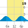 Boy Scout Dock tide chart for Saturday, June 19, 2021