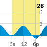 Boy Scout Dock tide chart for Saturday, June 26, 2021