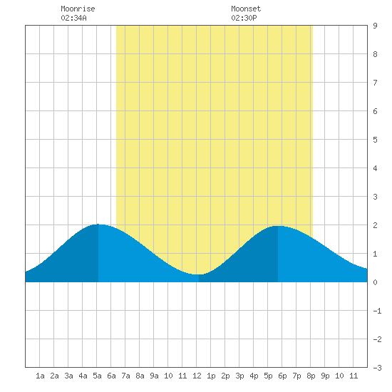 Boy Scout Dock tide chart for Thursday, June 3, 2021