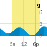 Boy Scout Dock tide chart for Wednesday, June 9, 2021