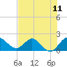 Boy Scout Dock tide chart for Sunday, July 11, 2021