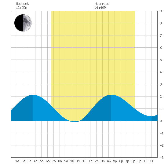 Boy Scout Dock tide chart for Saturday, July 17, 2021