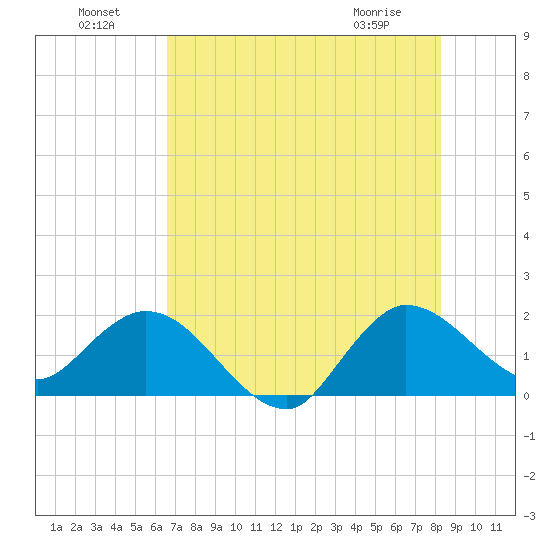 Boy Scout Dock tide chart for Monday, July 19, 2021