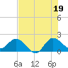 Boy Scout Dock tide chart for Monday, July 19, 2021