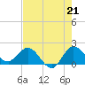 Boy Scout Dock tide chart for Wednesday, July 21, 2021