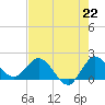 Boy Scout Dock tide chart for Thursday, July 22, 2021