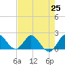 Boy Scout Dock tide chart for Sunday, July 25, 2021