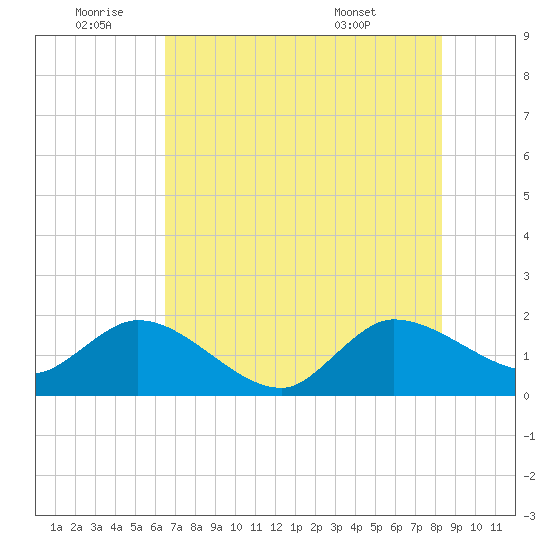 Boy Scout Dock tide chart for Saturday, July 3, 2021