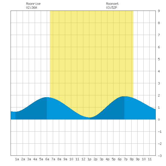 Boy Scout Dock tide chart for Sunday, July 4, 2021