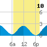 Boy Scout Dock tide chart for Tuesday, August 10, 2021