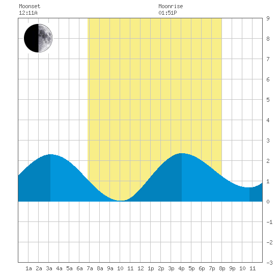 Boy Scout Dock tide chart for Sunday, August 15, 2021