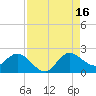 Boy Scout Dock tide chart for Monday, August 16, 2021